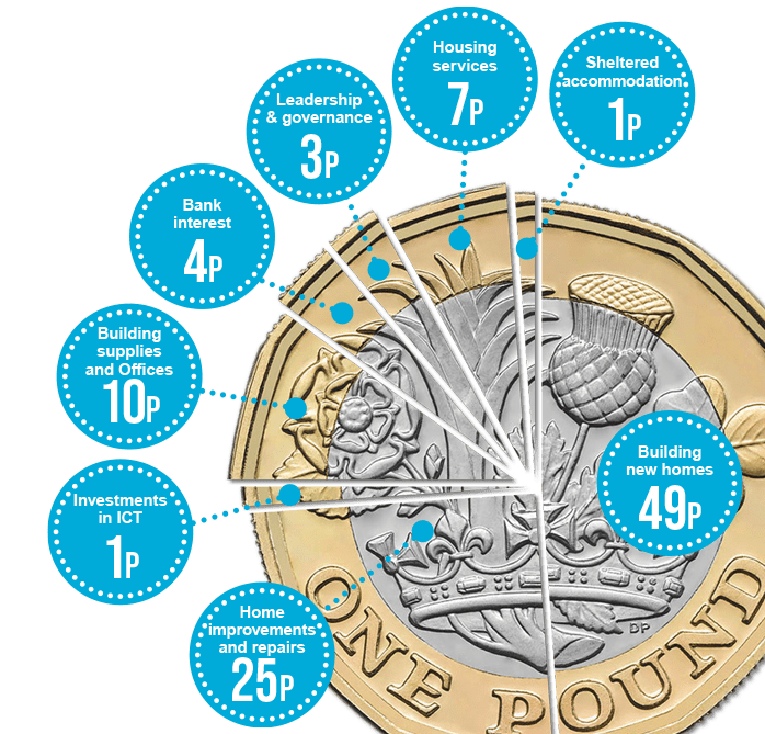 Pound with labels showing different spend amounts