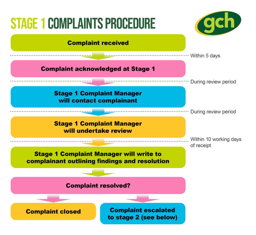 Complaints Flowchart Stage 1