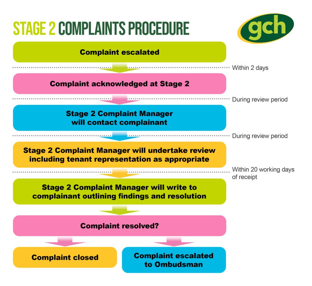Complaints Flowchart Stage 2
