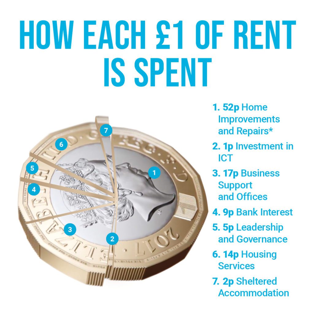 Graphic of how each pound of rent is split up across services
