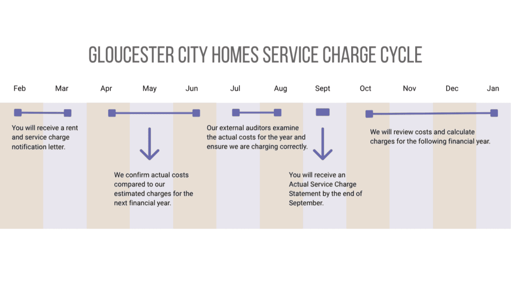 Gloucester City Homes service cycle chart. Information on the chart includes: Jan - Mar. You will receive a rent and service charge notification letter. Apr - Jun. We confirm actual costs compared to our estimated charges for the next financial year. Jul - Aug. Our external auditors examine the actual costs for the year and ensure we are charging correctly. Sept. You will receive an Actual Service Charge Statement by the end of September. Oct - Jan. We will review costs and calculate charges for the following financial year.
